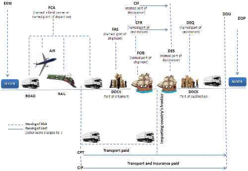incoterms - transfer of risk from buyer to seller
